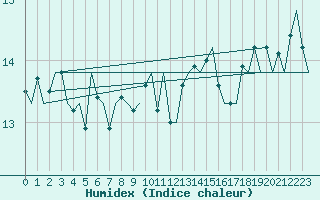 Courbe de l'humidex pour Platform F16-a Sea