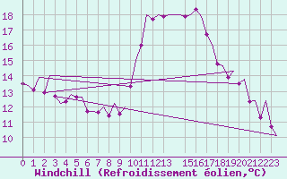 Courbe du refroidissement olien pour Vigo / Peinador