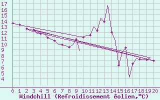 Courbe du refroidissement olien pour Luxembourg (Lux)