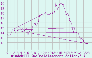 Courbe du refroidissement olien pour Maastricht / Zuid Limburg (PB)