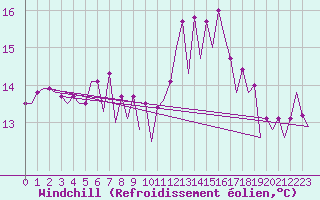 Courbe du refroidissement olien pour Barcelona / Aeropuerto