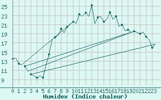 Courbe de l'humidex pour Gerona (Esp)