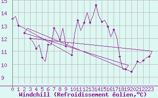 Courbe du refroidissement olien pour Olbia / Costa Smeralda