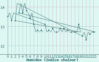 Courbe de l'humidex pour Jersey (UK)