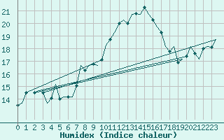 Courbe de l'humidex pour Islay