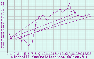 Courbe du refroidissement olien pour Almeria / Aeropuerto