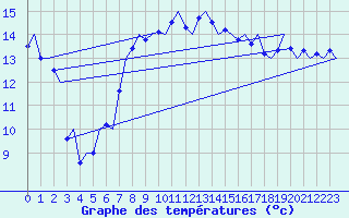 Courbe de tempratures pour Vlieland