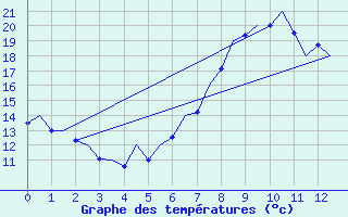 Courbe de tempratures pour Bilbao (Esp)