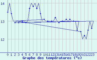 Courbe de tempratures pour Platform L9-ff-1 Sea