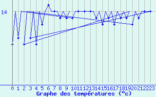 Courbe de tempratures pour Platform P11-b Sea