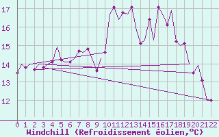 Courbe du refroidissement olien pour Woensdrecht
