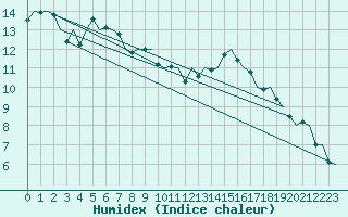 Courbe de l'humidex pour Bueckeburg