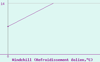 Courbe du refroidissement olien pour Woensdrecht