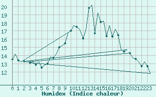 Courbe de l'humidex pour Dublin (Ir)