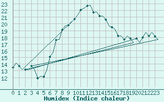 Courbe de l'humidex pour Brindisi