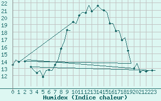 Courbe de l'humidex pour Wittmundhaven