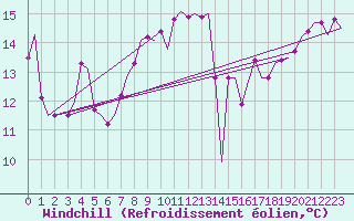 Courbe du refroidissement olien pour Platform Awg-1 Sea
