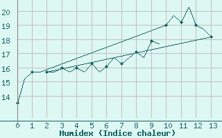 Courbe de l'humidex pour Maastricht / Zuid Limburg (PB)