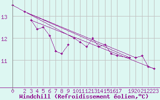 Courbe du refroidissement olien pour Variscourt (02)