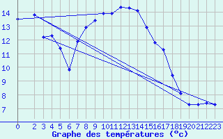 Courbe de tempratures pour Fains-Veel (55)