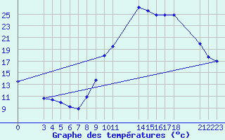 Courbe de tempratures pour Manlleu (Esp)