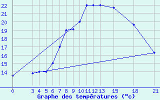 Courbe de tempratures pour Mogilev