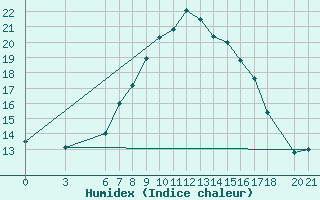 Courbe de l'humidex pour Sarajevo-Bejelave