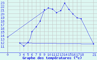 Courbe de tempratures pour Aydin