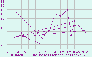 Courbe du refroidissement olien pour Combs-la-Ville (77)