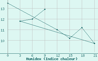 Courbe de l'humidex pour Klaipeda