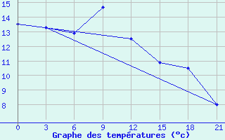 Courbe de tempratures pour Kaliningrad