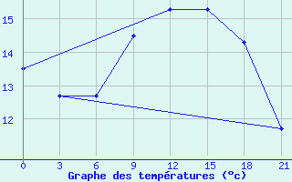 Courbe de tempratures pour Kaliningrad