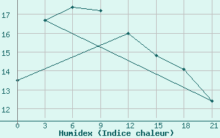 Courbe de l'humidex pour Monte Real