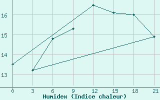 Courbe de l'humidex pour Vinnicy