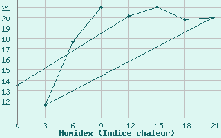 Courbe de l'humidex pour Suojarvi