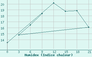 Courbe de l'humidex pour Pinsk