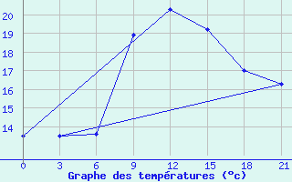 Courbe de tempratures pour Sallum Plateau