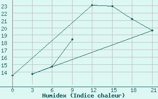 Courbe de l'humidex pour Vinnicy