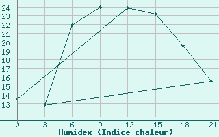 Courbe de l'humidex pour Ashotsk