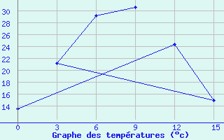 Courbe de tempratures pour Baruunkharaa