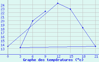 Courbe de tempratures pour Roslavl