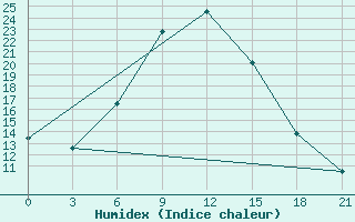 Courbe de l'humidex pour Usak Meydan