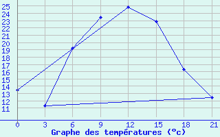 Courbe de tempratures pour Kotel