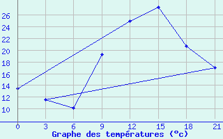 Courbe de tempratures pour Ouargla