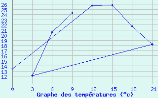 Courbe de tempratures pour Kirovohrad