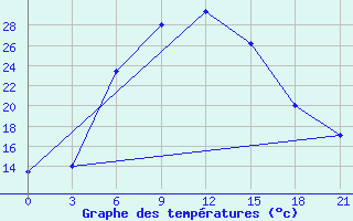 Courbe de tempratures pour Dzhambejty