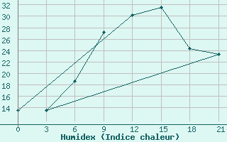 Courbe de l'humidex pour Vinnytsia