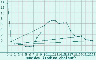 Courbe de l'humidex pour Treviso / Istrana