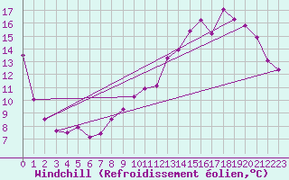 Courbe du refroidissement olien pour Valleroy (54)