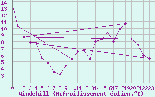 Courbe du refroidissement olien pour Ble / Mulhouse (68)